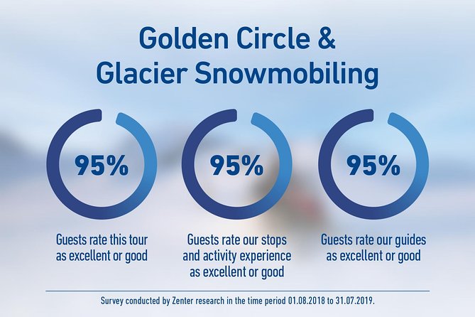 Golden Circle and Glacier Snowmobiling Day Trip from Reykjavik - Group Size and Pacing: Why Your Day Can Feel Busy
