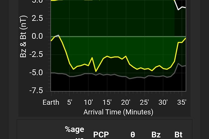 Self-Drive Northern Lights Assistance 7-Day pass - Timing Flexibility: The 7-Day Window vs One Night