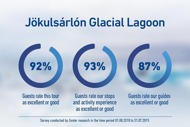 South Iceland and Glacier Lagoon: Jökulsárlón with Boat Tour - Diamond Beach and Vik: black sand, dinner time, and quick stops